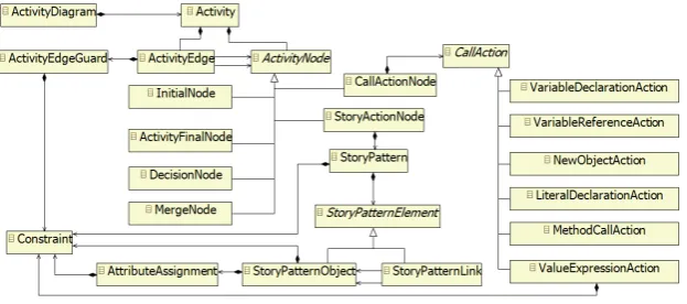 Figure 4: EMF-based Story Diagram meta model