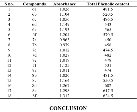 Table 3: Total Phenolic content of 6a-8f  