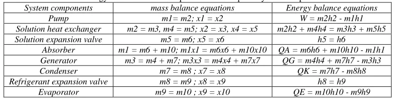 Table - 1 The energy and mass balance equations of absorption system components 