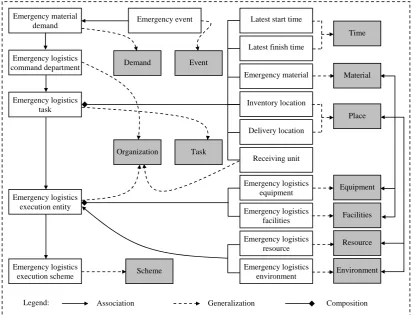 Figure 2. Emergency logistics ontology representation model