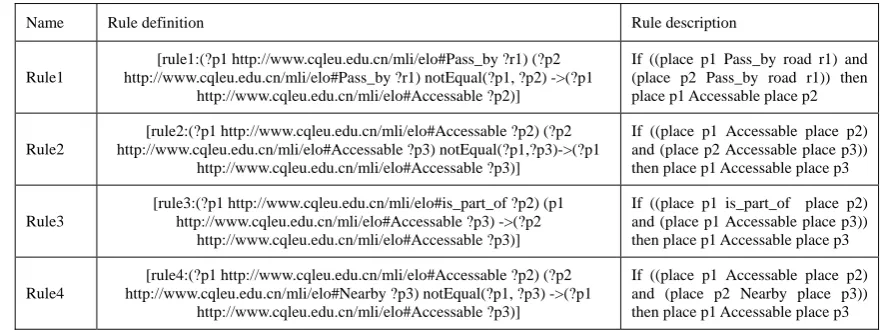 Table I. Rules Definition between Class Road and Class Place in Emergency Logistics Ontology Model 