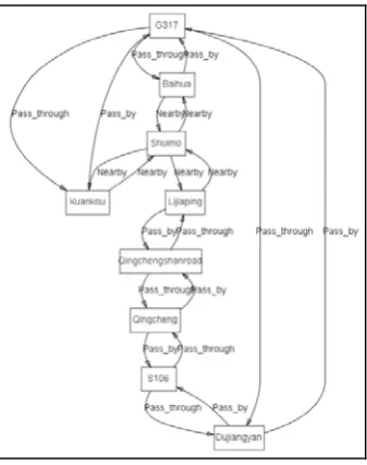 Figure 6. Part of individuals and relationships diagram of case description 