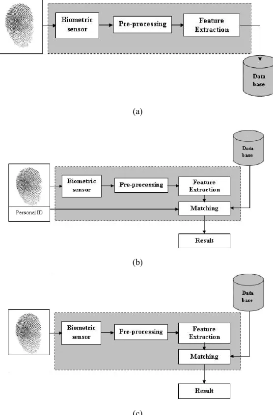 Figure 2.1: General architecture for the main parts of the fingerprint recognition system  (a) Enrollment operation, (b) Verification operation, and (c) Identification operation