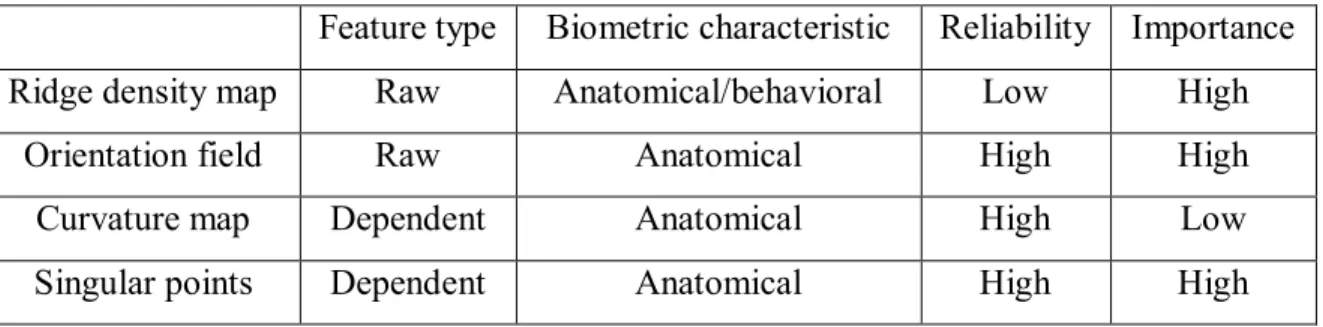 Table 3.1: The attributes of the global features of the fingerprint. 
