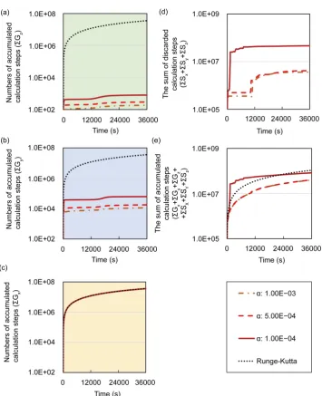Figure 4. Comparisons of numbers of accumulated calculation steps for the proposed and con-lower, middle, and upper layers in model A the sum of accumulated calculation steps of all layers in model A  steps that were discarded by the backward algorithm in 