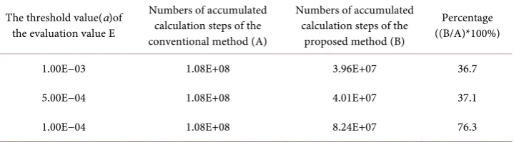 Table 5. Calculation efficiency of the proposed method in all layers of model A at 36000 s