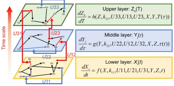 Figure 1. Overview of the multi-time-scale model; This model has three layers tions; and has reactions across layers
