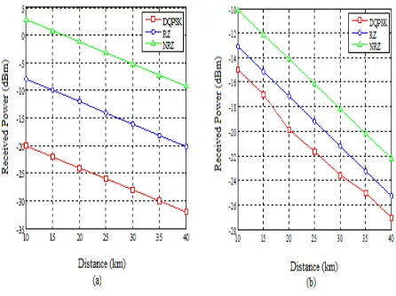 Fig. 3(b) reveals the bit error rate (BER) measurements of all the three point-to-point signals