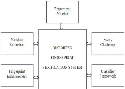 Fig. 1. System Architecture of Distorted fingerprint Verification System  In the fingerprint matcher block, an input 