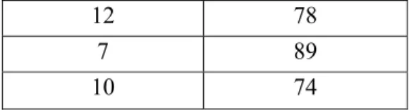 Table 1 represents the sample fingerprint  dataset where first three data are from image  of same finger and the last three data are  obtained from different finger