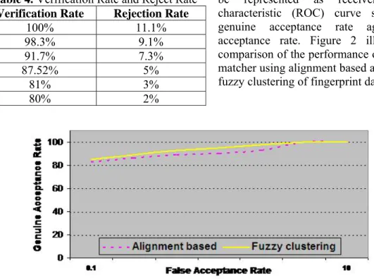 Table 4. Verification Rate and Reject Rate  Verification Rate  Rejection Rate 