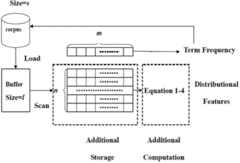 Fig. 2. The process of extracting the term frequency and distributional features  