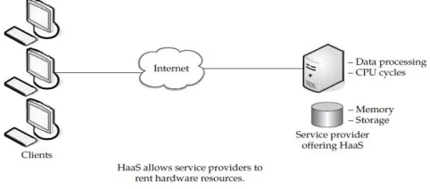 Fig 3: Platform as a service (PaaS) [12] 