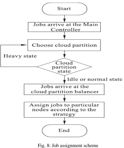 Fig. 8: Job assignment scheme 