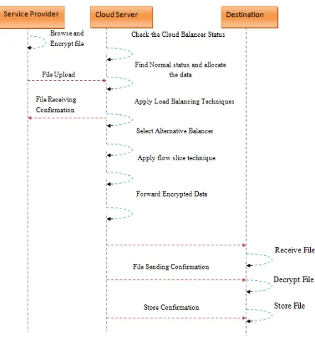 Fig 9: Data flow Diagram 