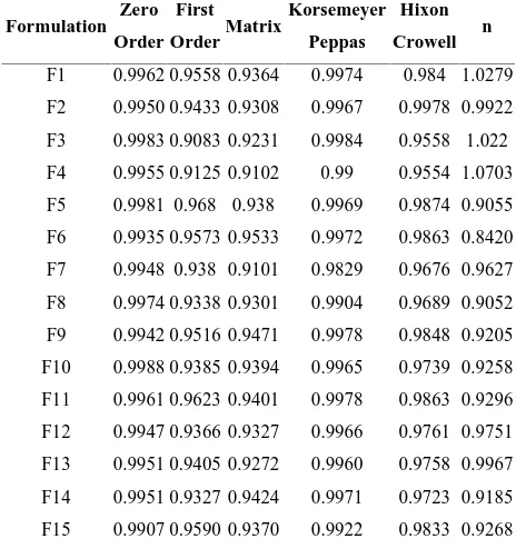 Table 2:Kinetic models of theBox Behnken DesignformulationsZeroFirstKorsemeyerHixon