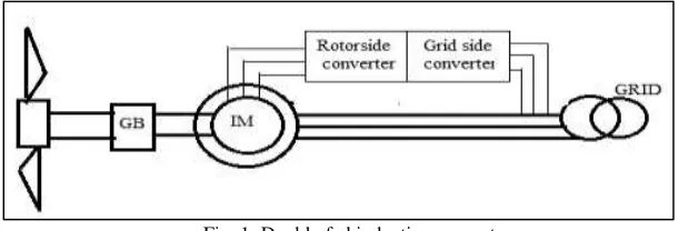 Fig. 1: Doubly fed induction generator 
