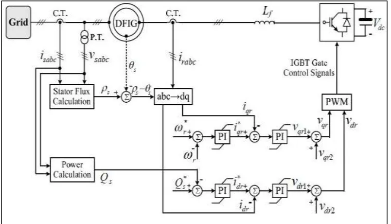 Fig. 2: Rotor side control of DFIG [6] 
