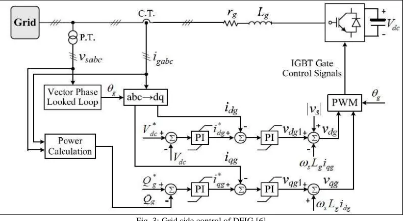 Fig. 3: Grid side control of DFIG [6] 