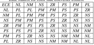Table-1 shows the rule table for the rotor side converter control. The top row and left column of the matrix indicate the fuzzy sets of the variable E and CE respectively and membership function output shown in body of the matrix