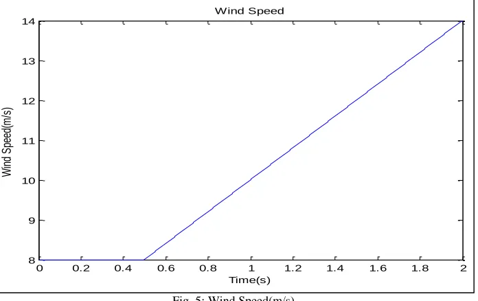 Fig. 5: Wind Speed(m/s) 
