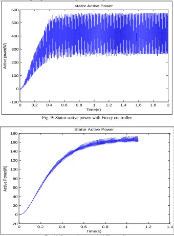 Fig. 10: Stator active power with Pi controller 