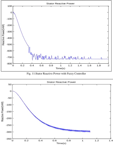 Fig. VII and VIII show the stator reactive power with fuzzy logic controller and with PI controller respectively