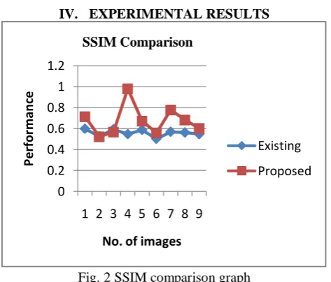 Fig. 4 PSNR comparison 