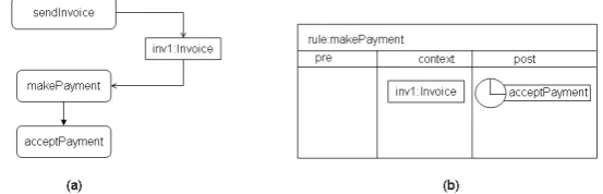 Figure 8: The rule for parallelization of activities.