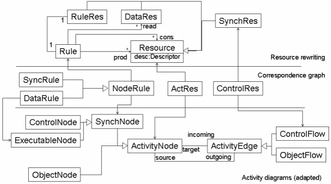 Figure 1: The metamodel triple relating activity diagrams and multiset rewriting.