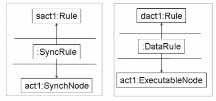 Figure 2: The triple patterns relating activity nodes and rules.