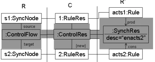 Figure 3: The triple patterns relating activity edges and synchronization resources.