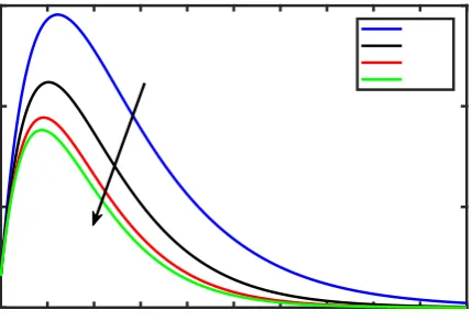 Fig. (2) exhibits the velocity profiles for different values of Prandtl number (Pr), when the other parameters are fixed