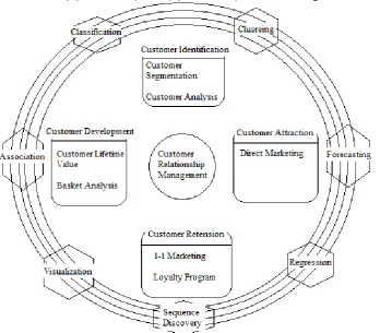 Figure 2: Data mining techniques with Customer Relationship Management in classification models