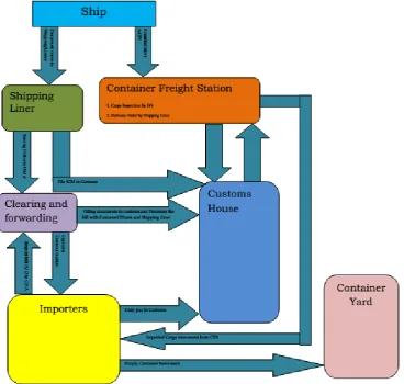 Figure 3: Processing chart of shipping management in business intelligence.  