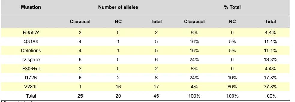 Table 2 - Frequency of mutations in 45 affected alleles in 22 non-family related patients with 21-OH deficiency