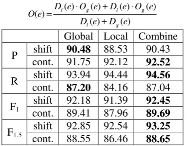Table 6. Precision (P), recall (R), F1-mean (F1), and F1.5-mean (F1.5) of global model (bagging), local model (bagging) and combined model  