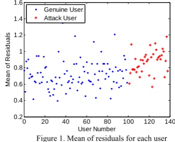 Figure 1. Mean of residuals for each user 