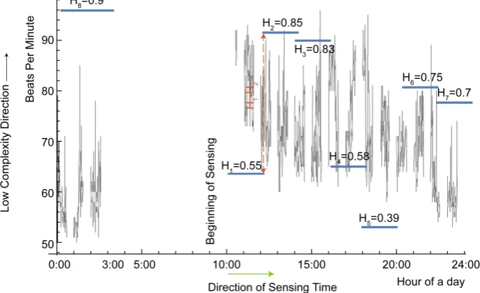 Figure 1. Heart rate data segmentation. The step function (blue piece-wise constant function) correlates only with the time axis