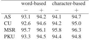 Figure 2: Segmentation precision/recall relative to gold word length in training data.