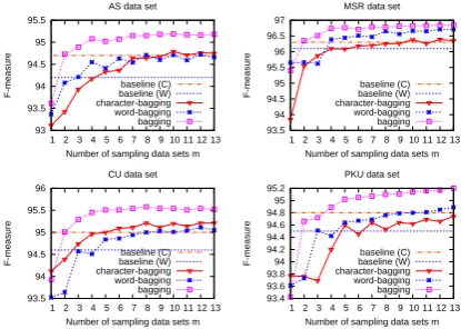 Table 5: Segmentation performance presented inprevious work and of our combination model.