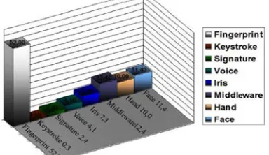 Fig. 1 The Spreading of the most popular biometrics in terms of                                                                                                                           percentage [1] 