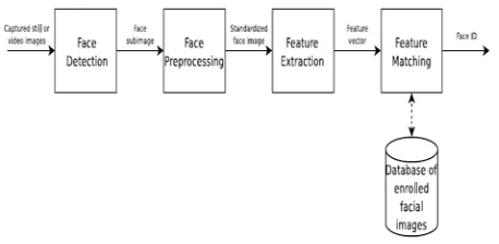 Fig. 2 The four general steps in Facial Recognition. 