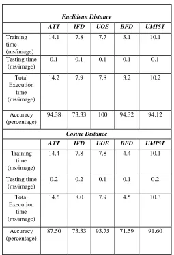 Table 5: Accuracy & execution time of FastICA algorithm across  datasets 