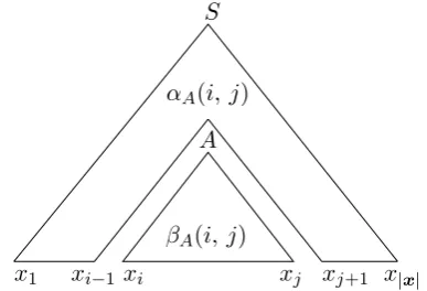 Figure 2: The product of the inside and outsideprobabilities for each constituent comprises theupper part of expression (5)