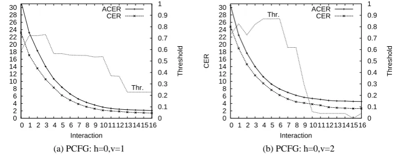 Figure 3: CER results over IPP system interaction. Threshold ﬁxed at before the interactive process.