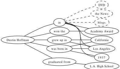 Figure 2: Patterns – collected concepts graph.