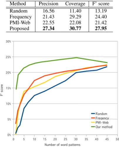 Table 5: Performance of the templates producedby the proposed method and the three baselines(N=10).