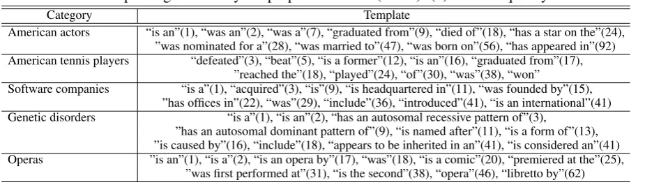 Table 3: Templates generated by the proposed method (N=10): (n) is the frequency rank.