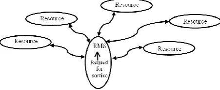 Figure 1.  Mobile ad hoc grid with a star architecture 